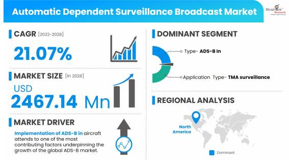 Automatic-Dependent-Surveillance-Broadcast-Market-Dynamics